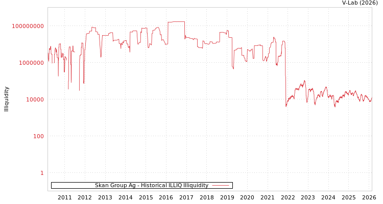 graph of Skan Group Ag ILLIQ-HIST