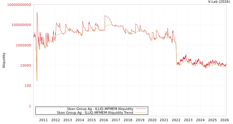 graph of Skan Group Ag ILLIQ-MFMEM