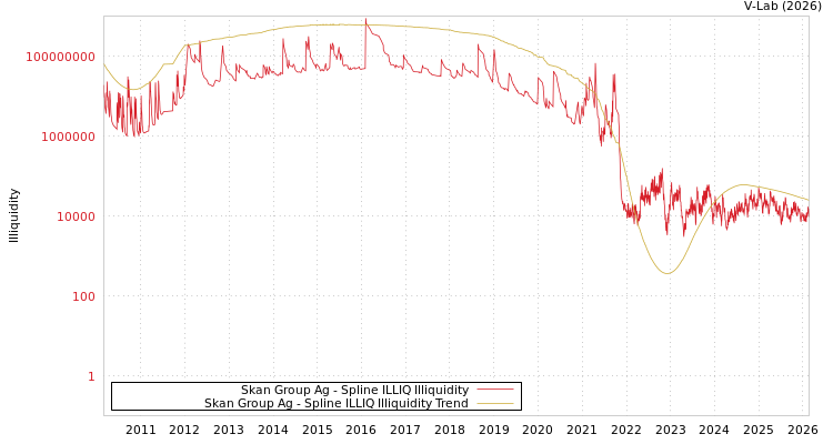 graph of Skan Group Ag ILLIQ-SMEM