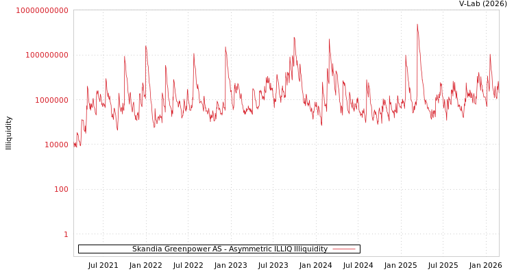 graph of Skandia Greenpower AS ILLIQ-AMEM