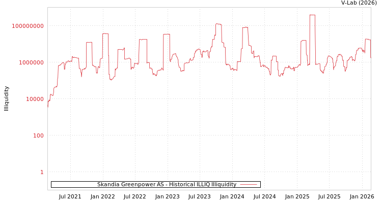 graph of Skandia Greenpower AS ILLIQ-HIST