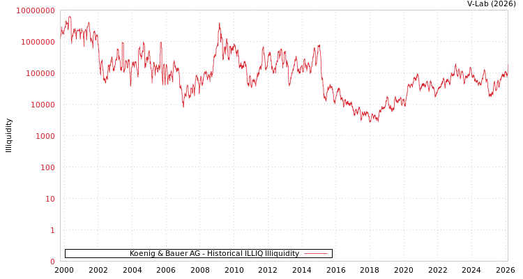 graph of Koenig & Bauer AG ILLIQ-HIST