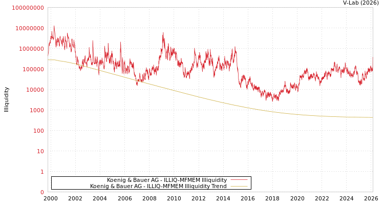 graph of Koenig & Bauer AG ILLIQ-MFMEM