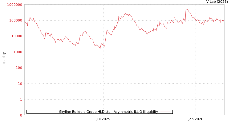 graph of Skyline Builders Group HLD Ltd ILLIQ-AMEM