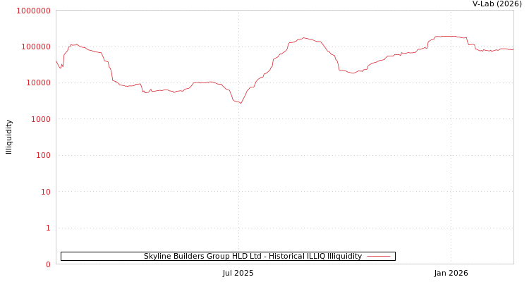 graph of Skyline Builders Group HLD Ltd ILLIQ-HIST