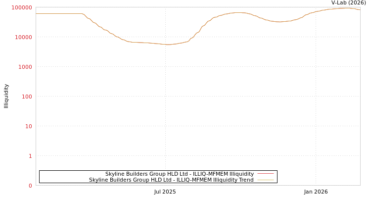 graph of Skyline Builders Group HLD Ltd ILLIQ-MFMEM