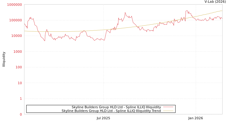 graph of Skyline Builders Group HLD Ltd ILLIQ-SMEM