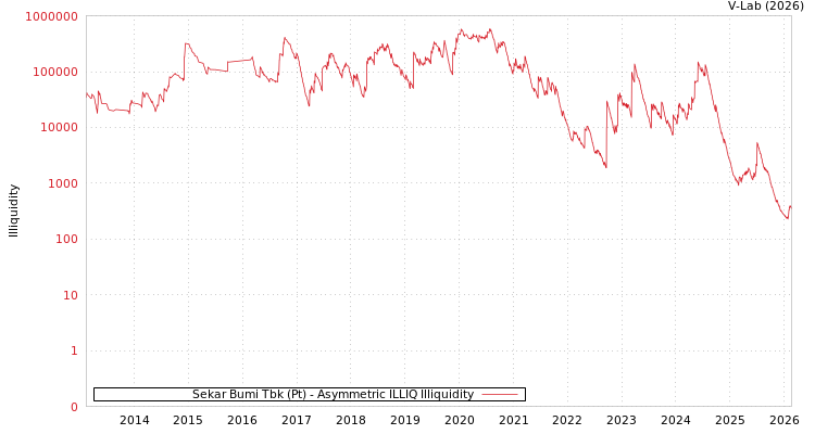 graph of Sekar Bumi Tbk (Pt) ILLIQ-AMEM