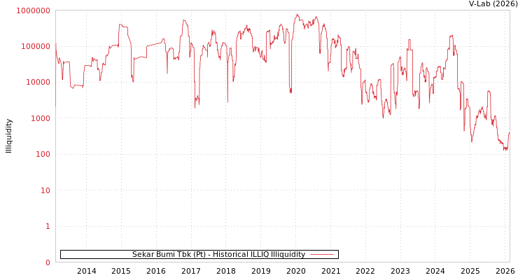 graph of Sekar Bumi Tbk (Pt) ILLIQ-HIST