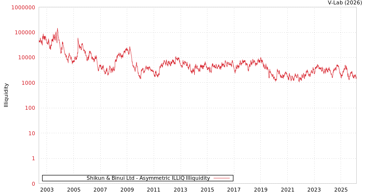 graph of Shikun & Binui Ltd ILLIQ-AMEM
