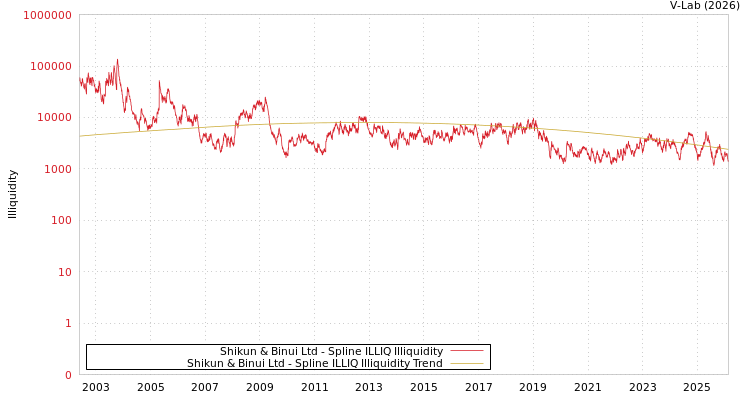 graph of Shikun & Binui Ltd ILLIQ-SMEM