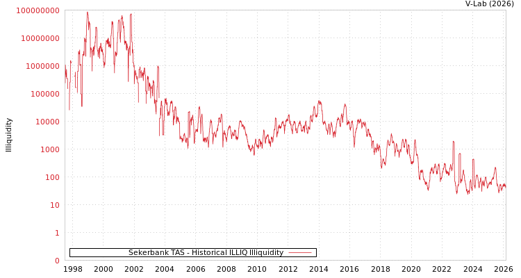 graph of Sekerbank TAS ILLIQ-HIST