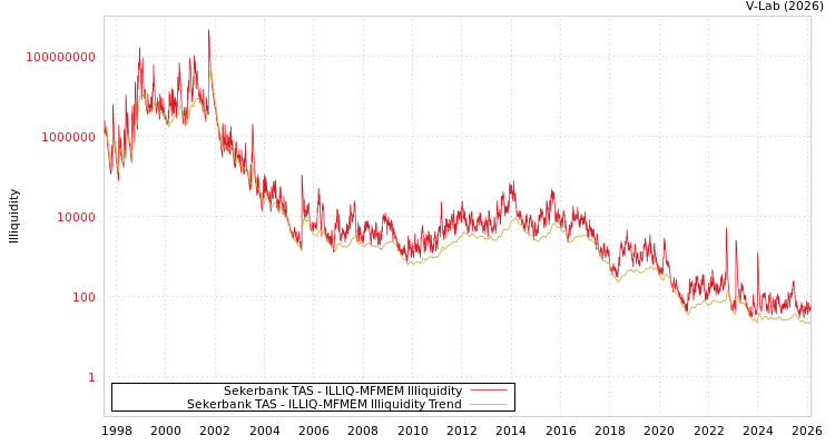 graph of Sekerbank TAS ILLIQ-MFMEM