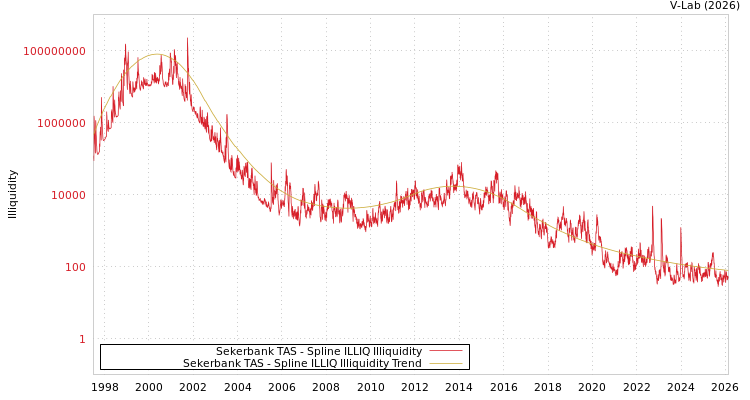 graph of Sekerbank TAS ILLIQ-SMEM
