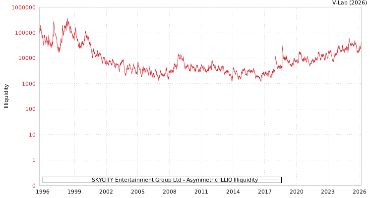 graph of SKYCITY Entertainment Group Ltd ILLIQ-AMEM