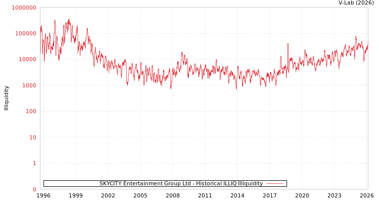 graph of SKYCITY Entertainment Group Ltd ILLIQ-HIST