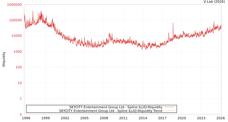 graph of SKYCITY Entertainment Group Ltd ILLIQ-SMEM