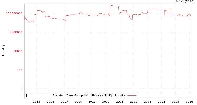 graph of Standard Bank Group Ltd ILLIQ-HIST