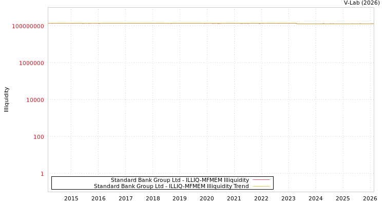 graph of Standard Bank Group Ltd ILLIQ-MFMEM