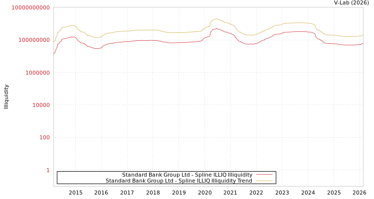 graph of Standard Bank Group Ltd ILLIQ-SMEM