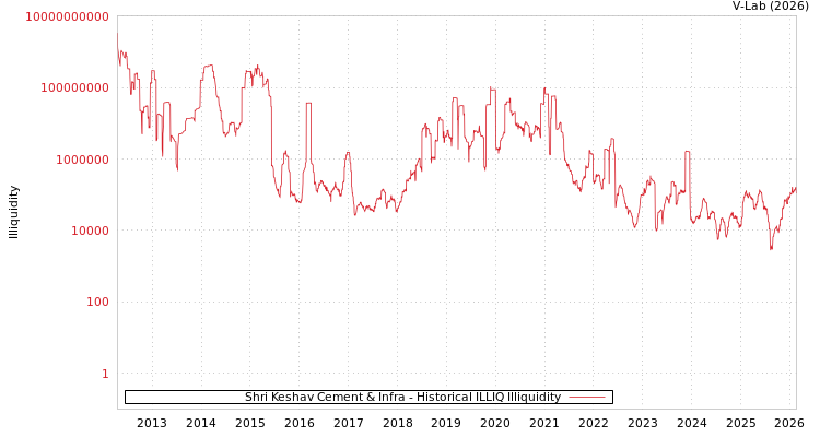 graph of Shri Keshav Cement & Infra ILLIQ-HIST