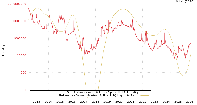 graph of Shri Keshav Cement & Infra ILLIQ-SMEM