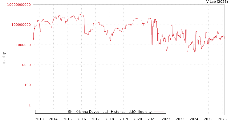 graph of Shri Krishna Devcon Ltd ILLIQ-HIST