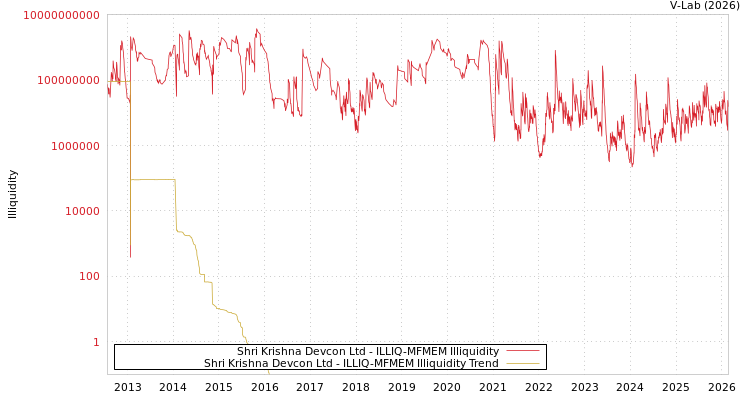graph of Shri Krishna Devcon Ltd ILLIQ-MFMEM