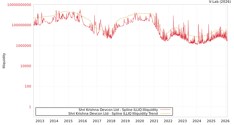 graph of Shri Krishna Devcon Ltd ILLIQ-SMEM
