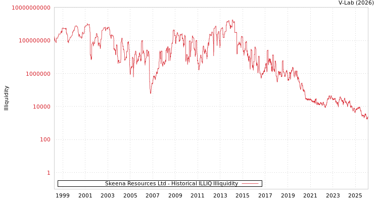graph of Skeena Resources Ltd ILLIQ-HIST