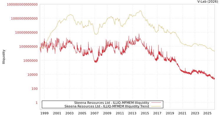 graph of Skeena Resources Ltd ILLIQ-MFMEM