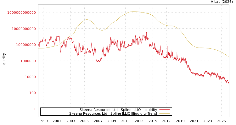 graph of Skeena Resources Ltd ILLIQ-SMEM