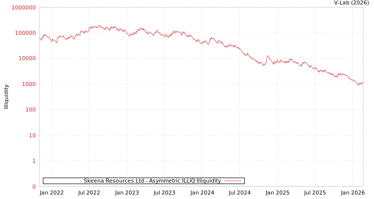graph of Skeena Resources Ltd ILLIQ-AMEM