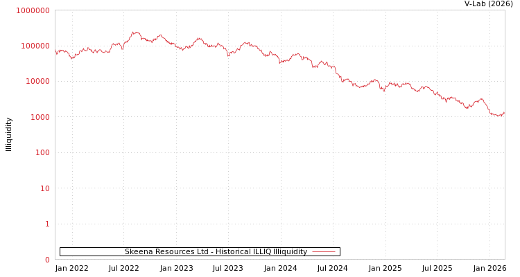 graph of Skeena Resources Ltd ILLIQ-HIST