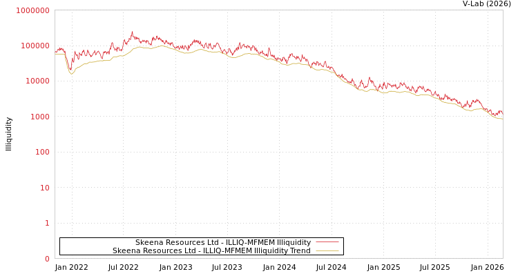 graph of Skeena Resources Ltd ILLIQ-MFMEM