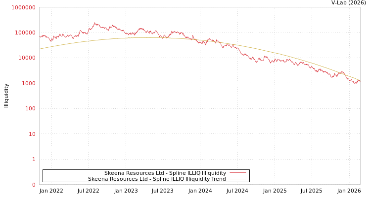 graph of Skeena Resources Ltd ILLIQ-SMEM