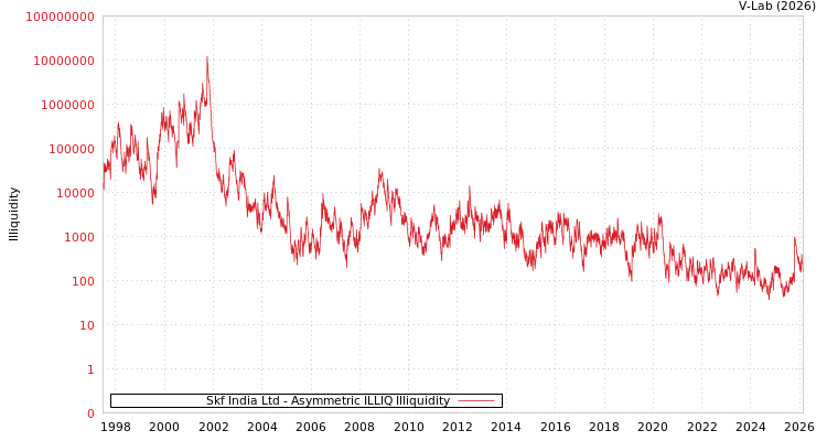 graph of Skf India Ltd ILLIQ-AMEM