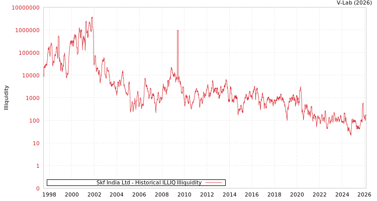 graph of Skf India Ltd ILLIQ-HIST