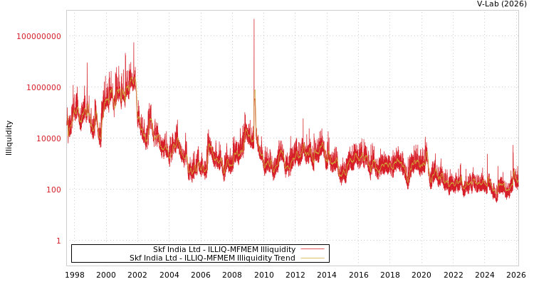 graph of Skf India Ltd ILLIQ-MFMEM