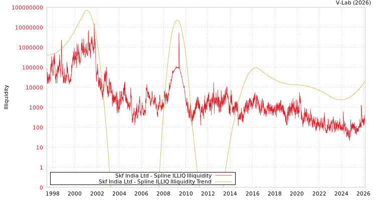 graph of Skf India Ltd ILLIQ-SMEM