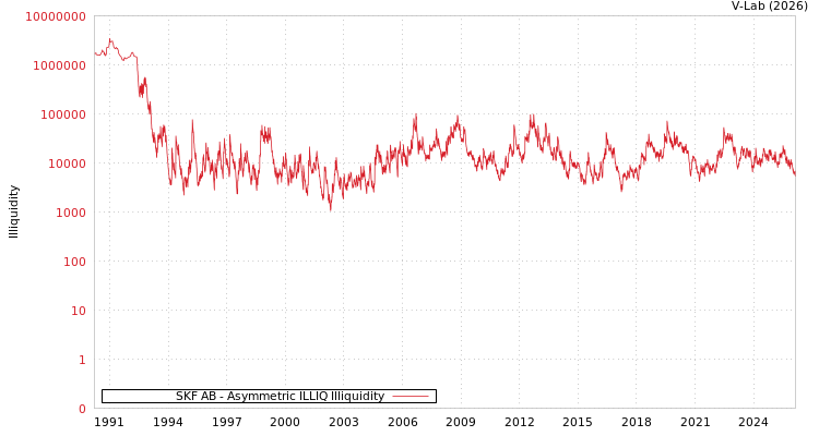 graph of SKF AB ILLIQ-AMEM