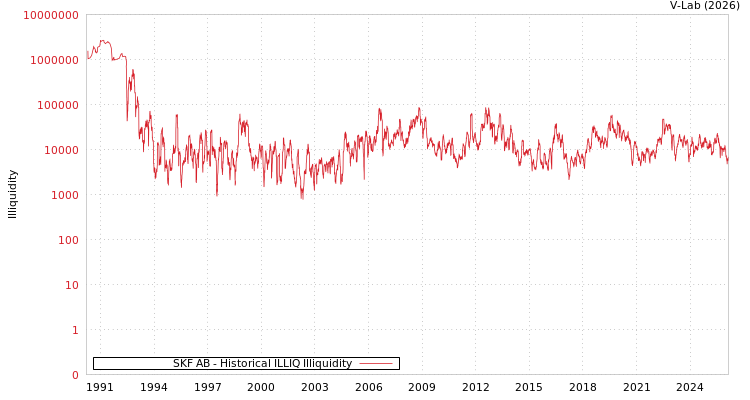 graph of SKF AB ILLIQ-HIST