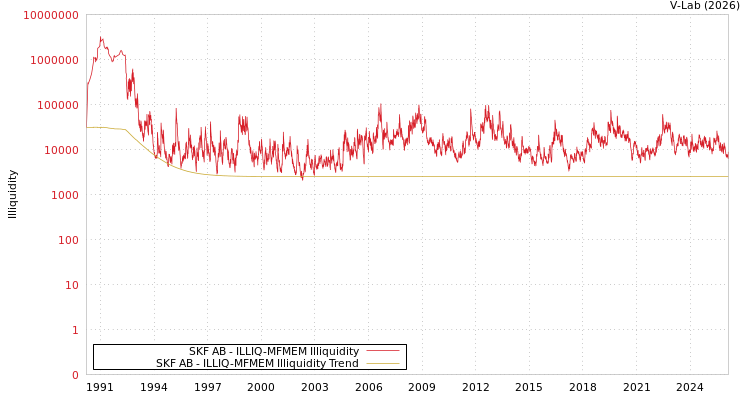 graph of SKF AB ILLIQ-MFMEM