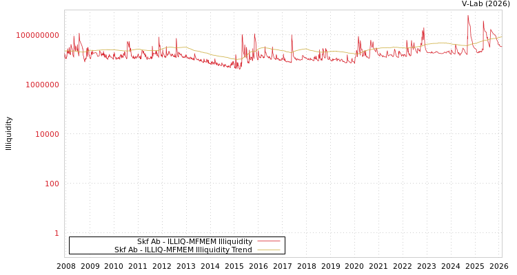 graph of Skf Ab ILLIQ-MFMEM