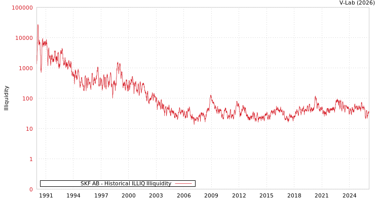 graph of SKF AB ILLIQ-HIST