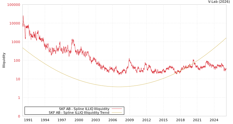 graph of SKF AB ILLIQ-SMEM