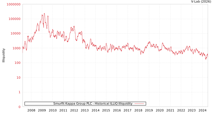 graph of Smurfit Kappa Group PLC ILLIQ-HIST