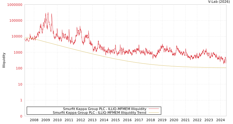 graph of Smurfit Kappa Group PLC ILLIQ-MFMEM