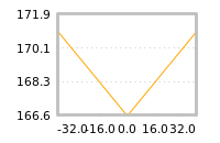 Impact of return on liquidity tomorrow