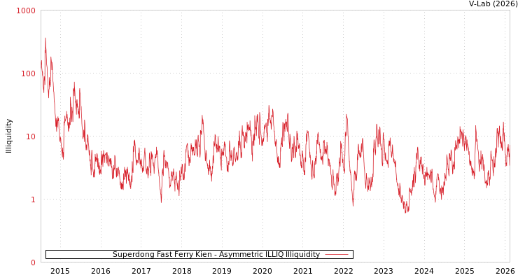 graph of Superdong Fast Ferry Kien ILLIQ-AMEM